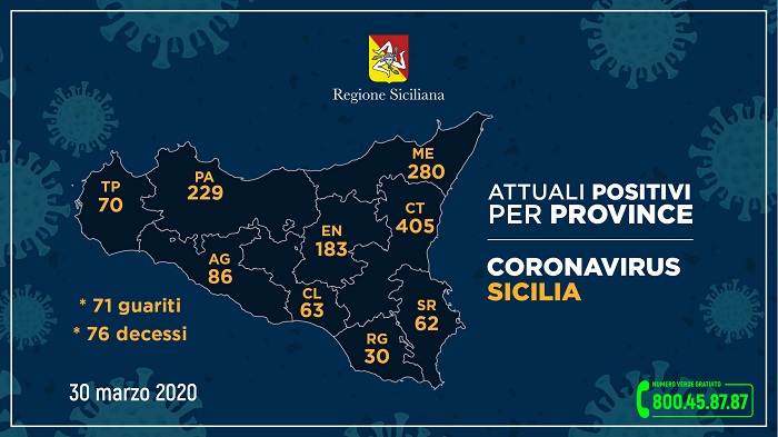 Coronavirus in Sicilia, aumento in lieve calo. 10 % di positivi su 944 tamponi