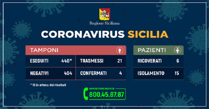Coronavirus – L’aggiornamento della situazione in Sicilia