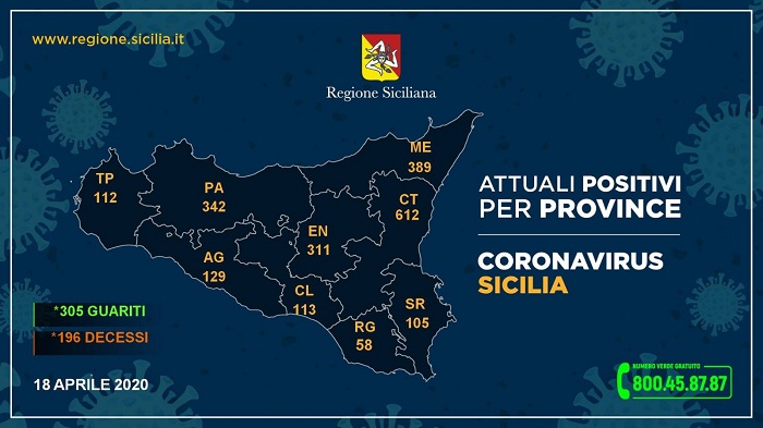 Covid-19: Sicilia 2.171 casi, 32 in più