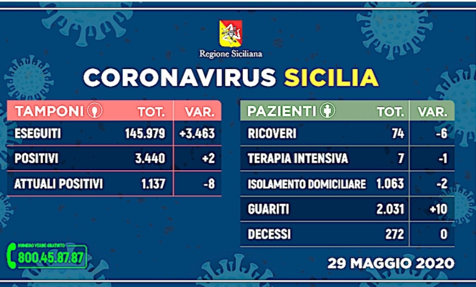 Covid-19 Sicilia. Zero decessi 2 nuovi positivi