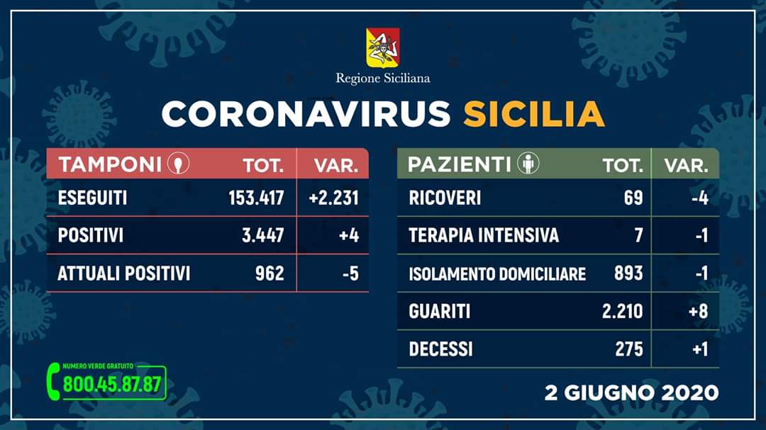Covid-19 Sicilia. Sono 4 i nuovi positivi nelle ultime 24 ore.