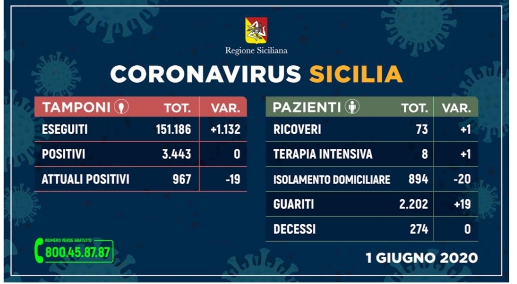 Covid-19 Sicilia. Zero nuovi contagi e zero decessi.