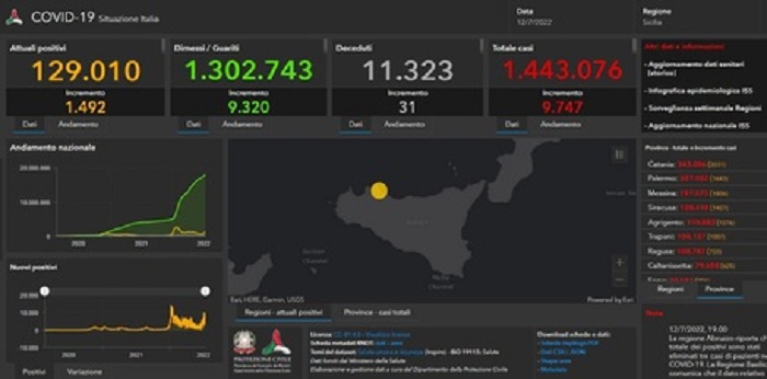 Covid: in Sicilia  sono 9.747 i nuovi positivi, 31 i morti – A Siracusa boom di nuovi contagi