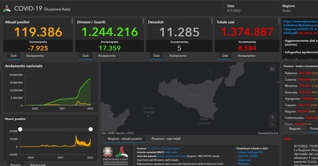 Covid: in Sicilia sono 8.584 nuovi casi, 5 i morti, tasso di positività sale fino quasi al 27,5%
