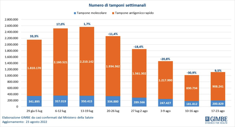 Covid – Gimbe, in Sicilia, in ultima settimana aumento casi