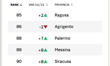Indagine Sole24ore ,qualità della vita  –  Migliora in 6 province su 9 ma Sicilia sempre in fondo: Siracusa +8,, male Caltanissetta
