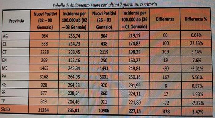 Covid: in Sicilia dal 2 all’8 gennaio lieve aumento dei contagi