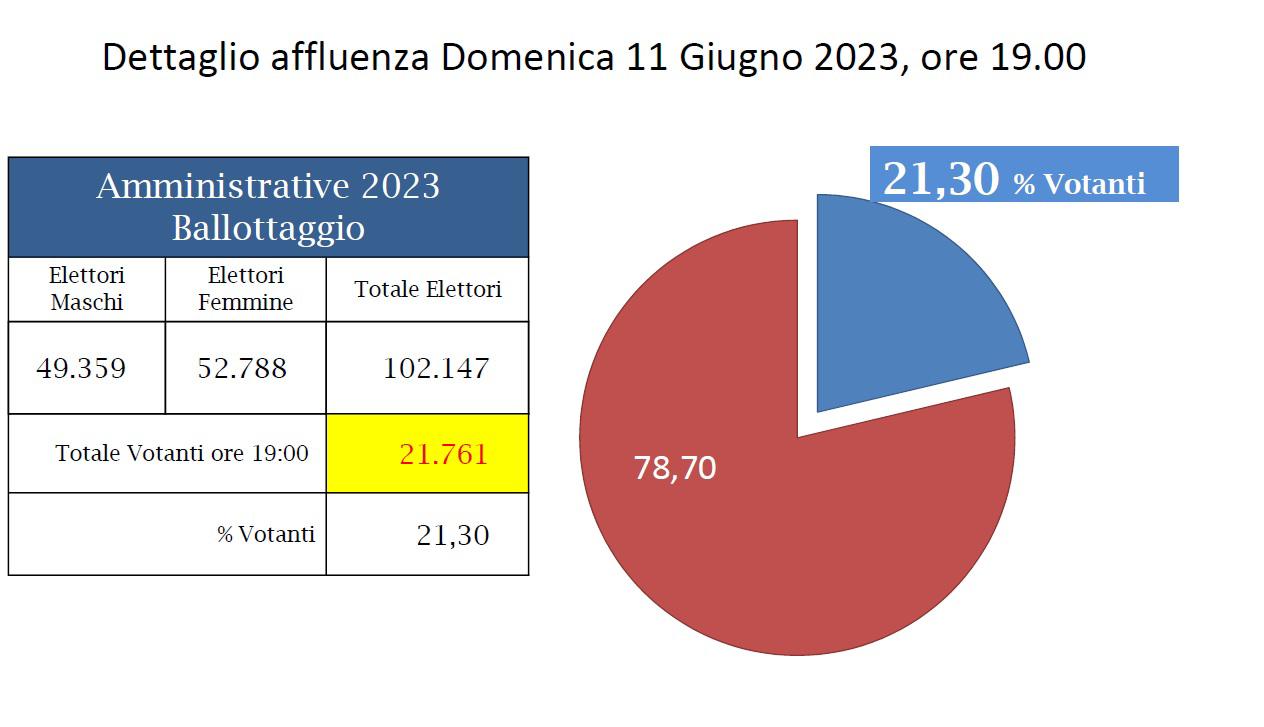 Siracusa – Ballottaggio 2023, alle 19 affluenza del 21,30 per cento