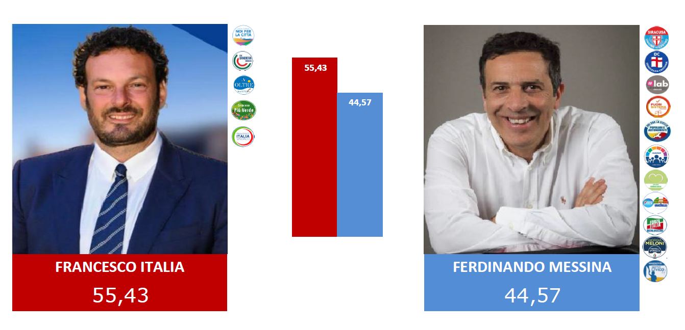 Siracusa: Francesco Italia è stato rieletto sindaco