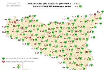 Sicilia, termometro sopra i 35 gradi con punte di 38